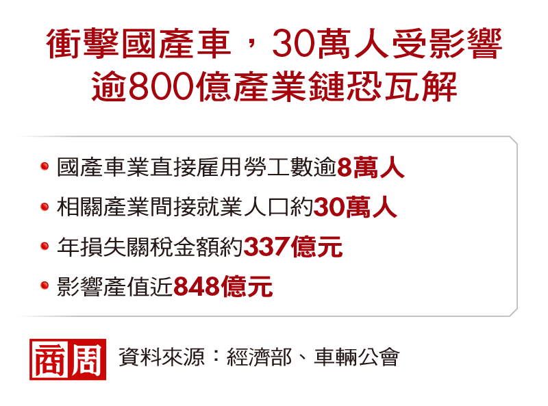 衝擊國產車,30萬人受影響、逾800億產業鏈恐瓦解 衝擊國產車,30萬人受影響、逾800億產業鏈恐瓦解